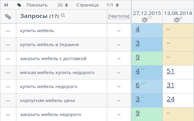 Улучшение позиций сайта