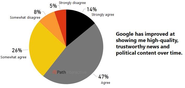 користувачі довіряють новинам з Google