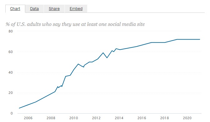 рост количества пользователей социальных сетей