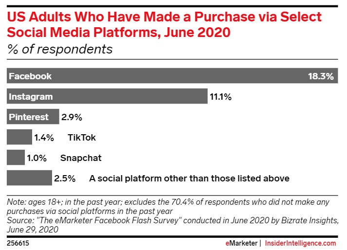 процент покупок из рекламы Facebook