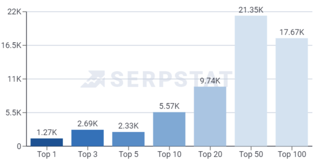 Около 12 тысяч запросов в ТОП-10 выдачи Google