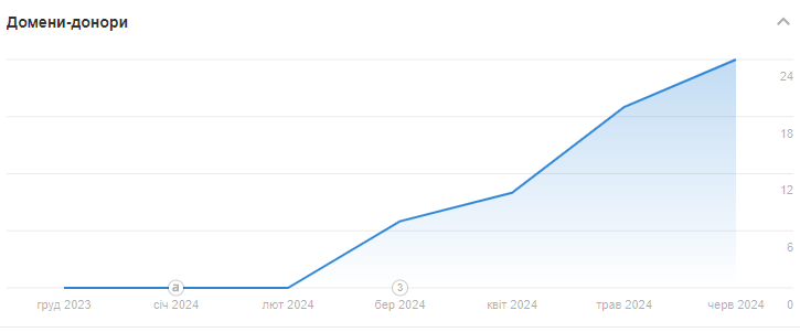 ріст донорів посилань