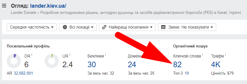 більше 23% знаходиться в ТОП-3