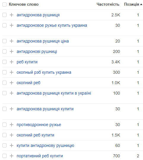 ТОП-3 органічної видачі