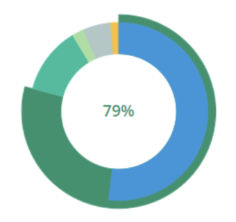 79% пріоритетних частотних ключових запитів клієнта виведено в топ