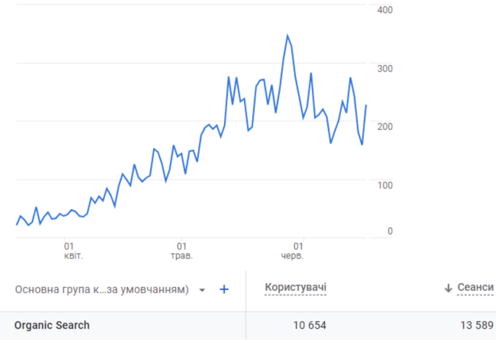 За 3 місяці отримано понад 13,5 тис. сеансів органічного трафіку