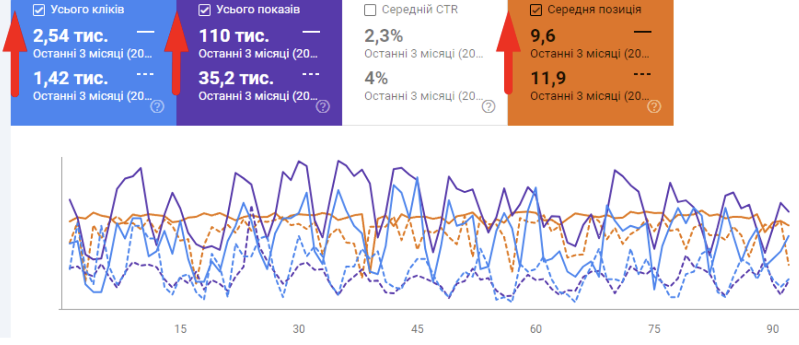 ріст кліків, показів та середньої позиції сайту