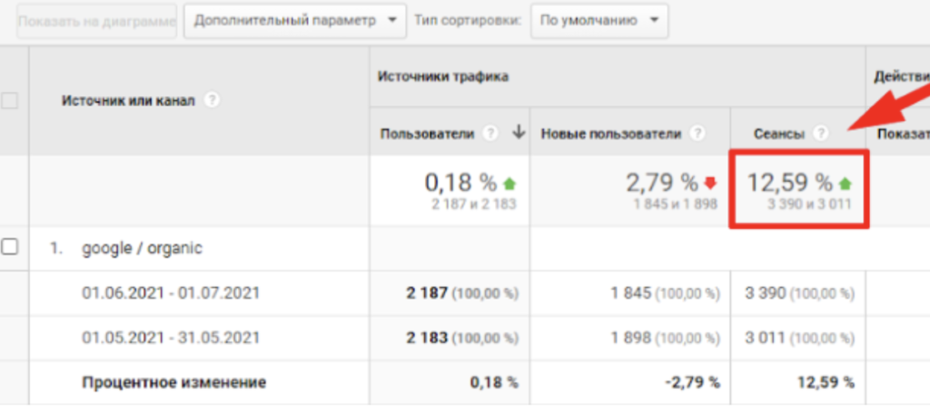 прирост органического трафика в первый месяц