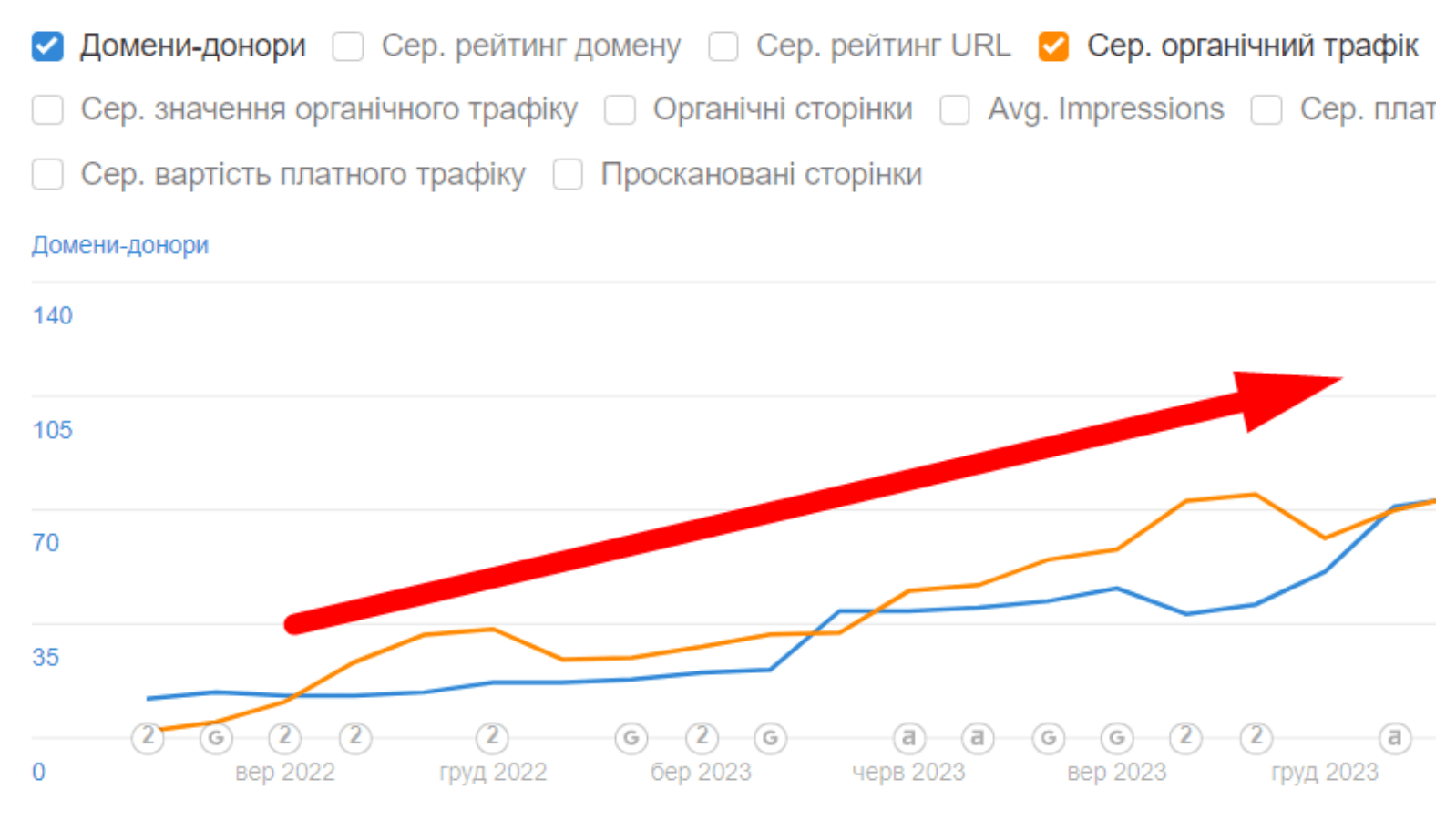 прирост органического трафика и количества доноров