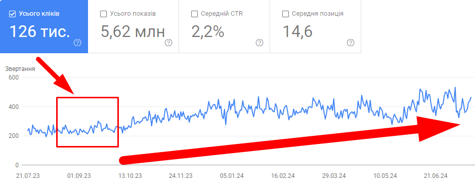 ріст після зміни основної мовної версії