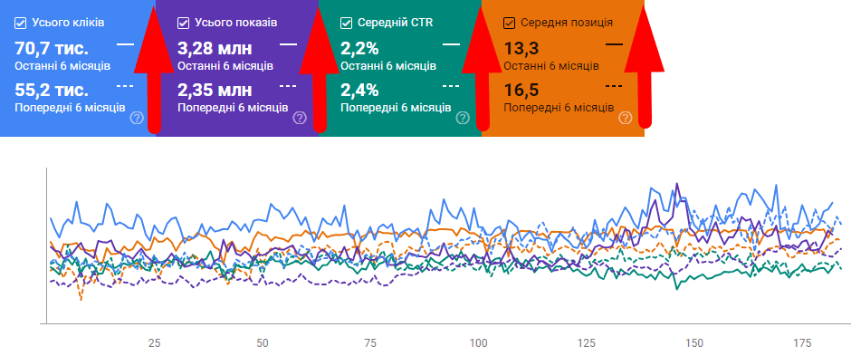 Ефективність просування сайту за останні 6 місяців, включно з періодами екстрених та планових відключень світла на всій території України