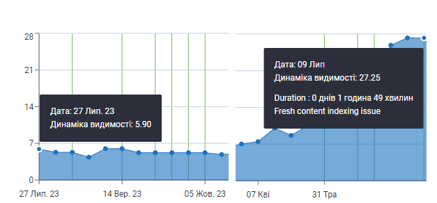 Збільшено загальну видимість сайту майже в x5 раз за рік