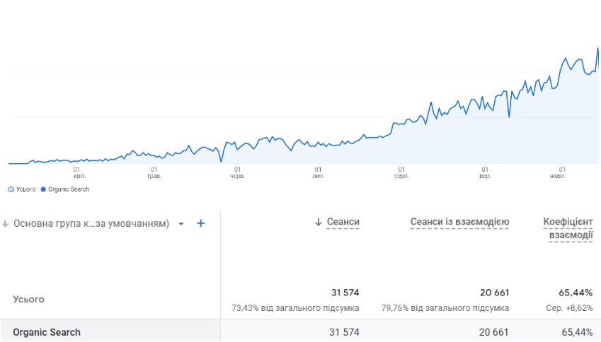 вдалося залучити 31,5 тис. сеансів органічного трафіку