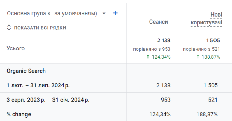 збільшили трафік на проєкті на +124,34%