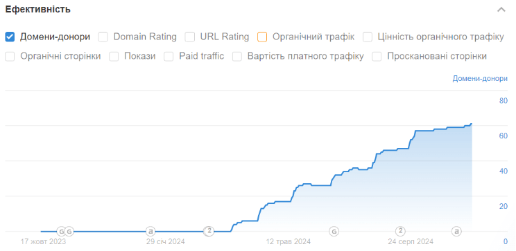 ріст зовнішніх посилань