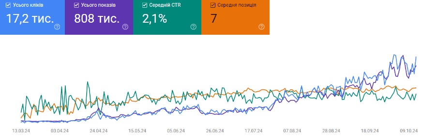 ріст показів, кліків , середньої позиції сторінок сайту