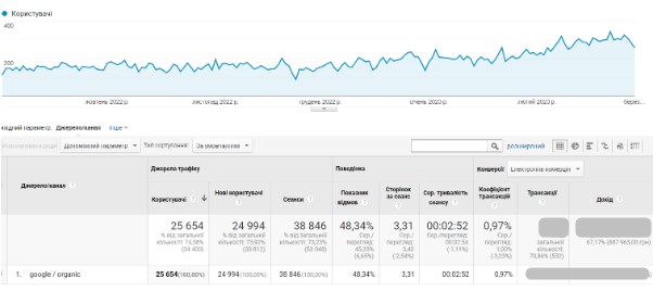 Ріст органічного трафіку