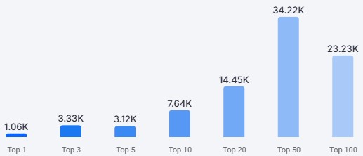 более 7000 ключевых запросов в ТОП-10