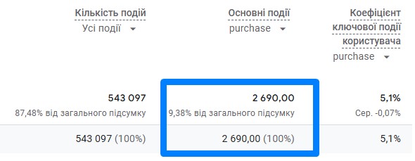 Получить 2690 транзакций только по SEO-каналу