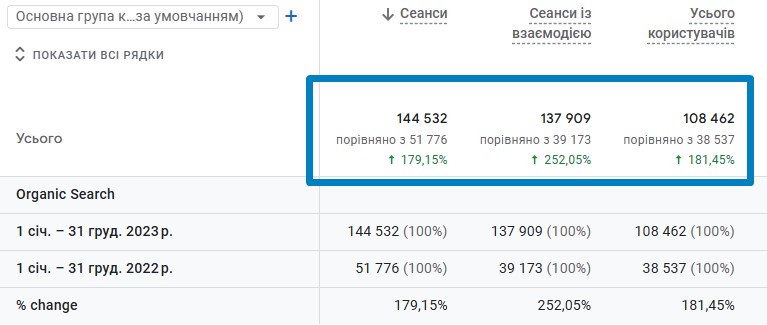 179% роста трафика за 12 месяцев в 2023 году по сравнению с предыдущим периодом