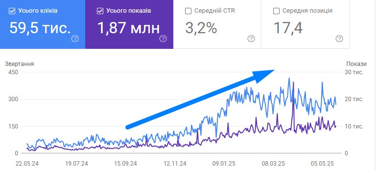 В 5,5 раз увеличить переходы на сайт – с 1500/мес до 8500/мес
