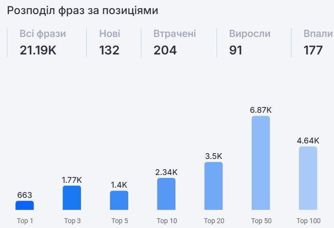 Текущее распределение фраз в Google