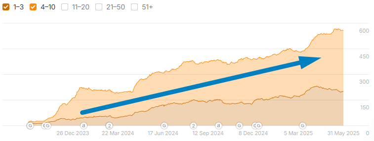 Динамика роста ключевых фраз в ТОП-10
