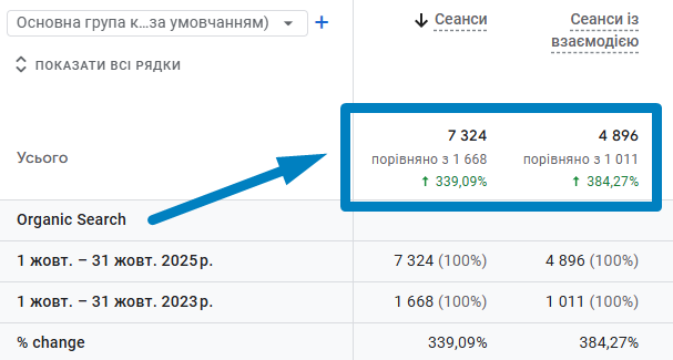 +339% зростання органічного трафіку