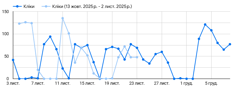 Google Ads у проєкті togtrade.com
