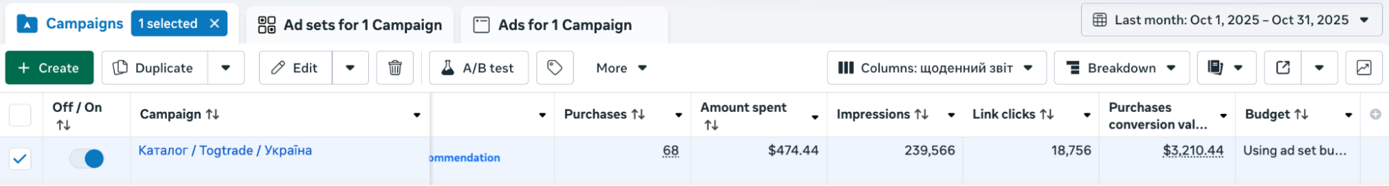у піковому місяці таргетована реклама показала ROAS 676%