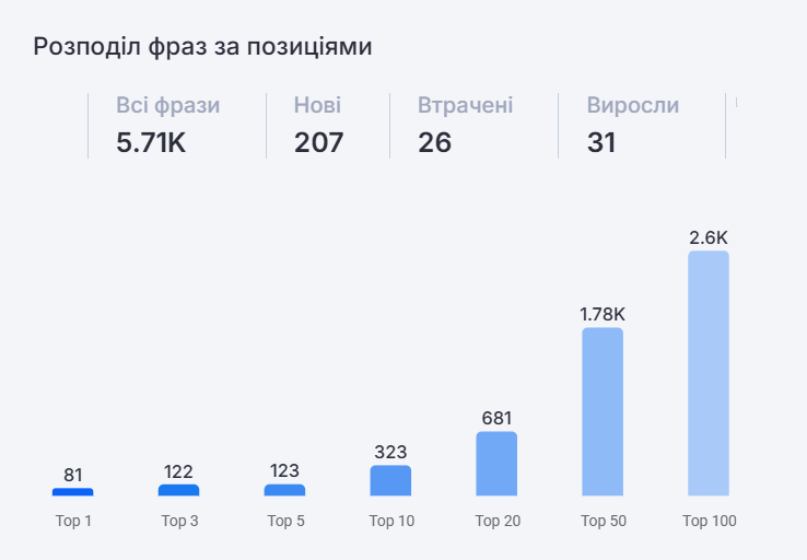 Рост ключевых слов на проекте с нуля 