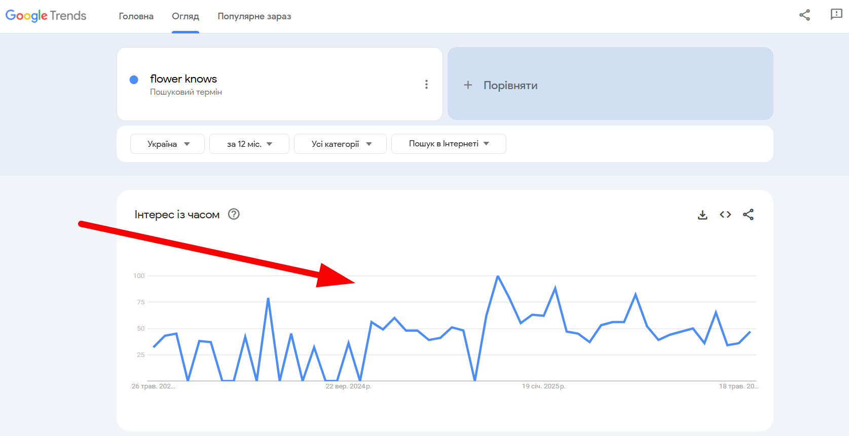 Прогрессирующий спрос тематических запросов в Google Trends