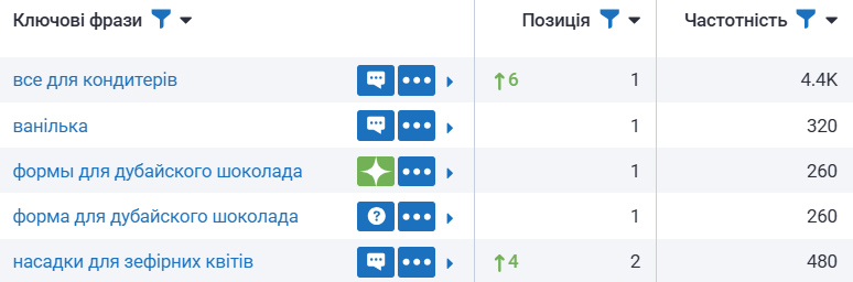 В ТОП-5 Google выведены приоритетные частотные запросы.