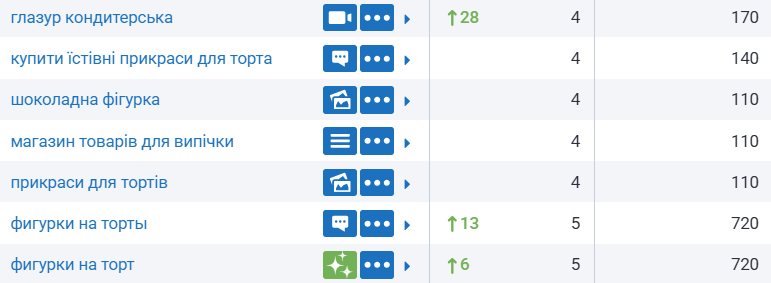 В ТОП-5 Google выведены приоритетные частотные запросы.