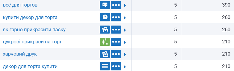 В ТОП-5 Google выведены приоритетные частотные запросы.