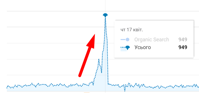 максимальный объем органического трафика в период роста спроса