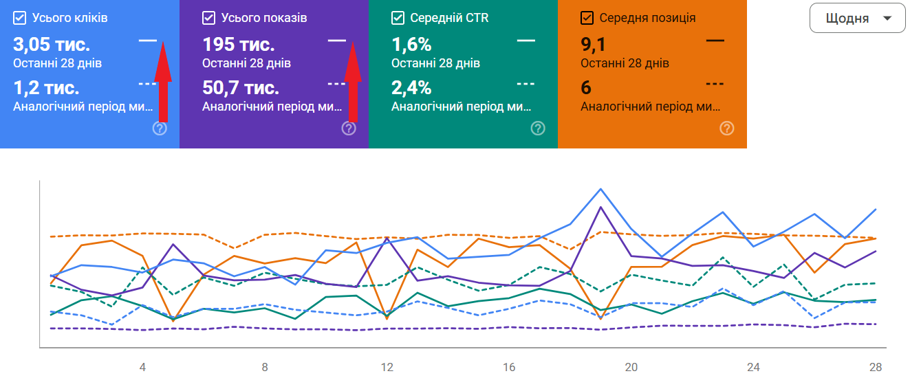 Сравнение показателей эффективности продвижения