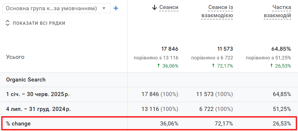 органический трафик вырос на +36% за период с 1 января по 30 июня 2025