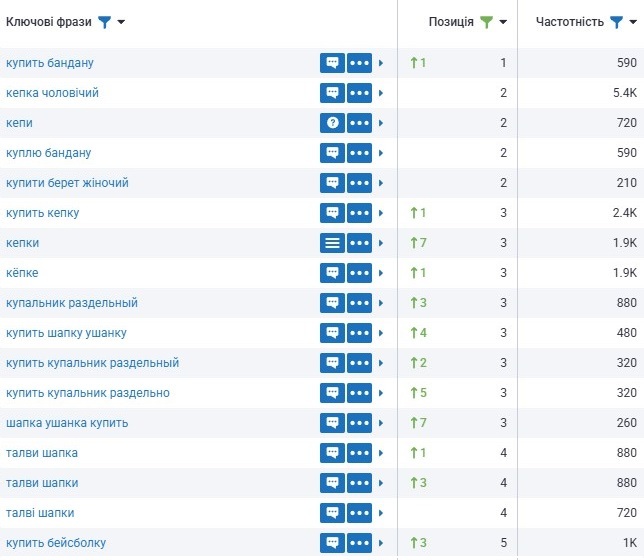 Примеры частотных запросов в ТОП-5 Google