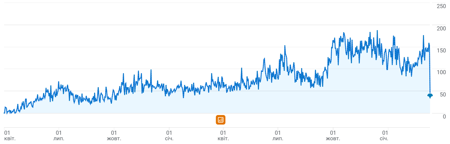 сайт сгенерировал 53,4 тыс. сеансов органического трафика