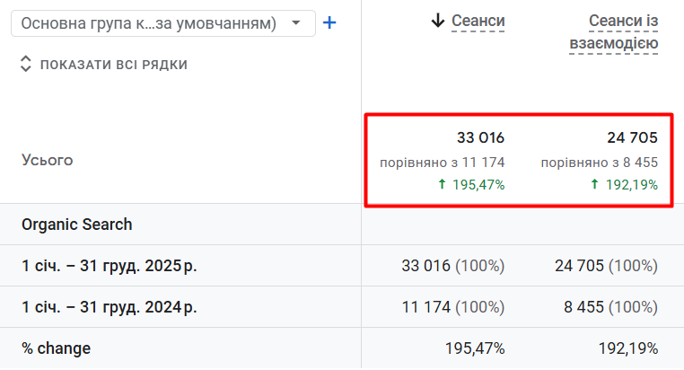 195,5% рост трафика за 12 месяцев