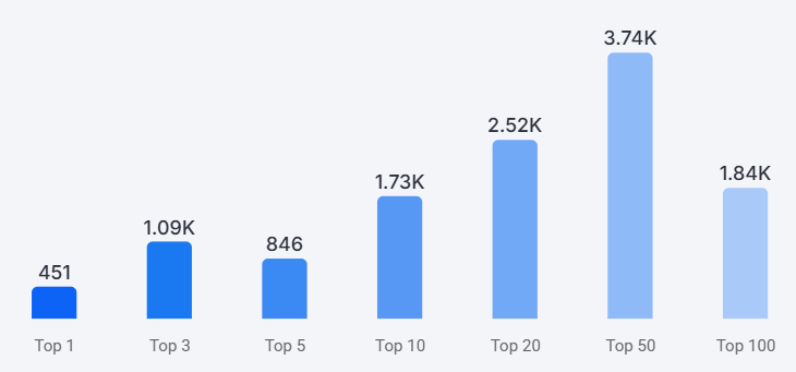 распределение позиций на проекте