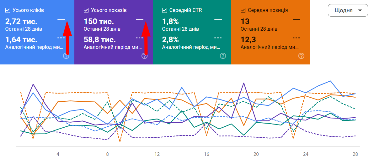 Даже после приостановки работ в июле 2025 года, сайт продолжает демонстрировать положительную динамику