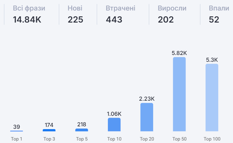 количество запросов в ТОП-10 увеличилось с 428 до более чем 1000