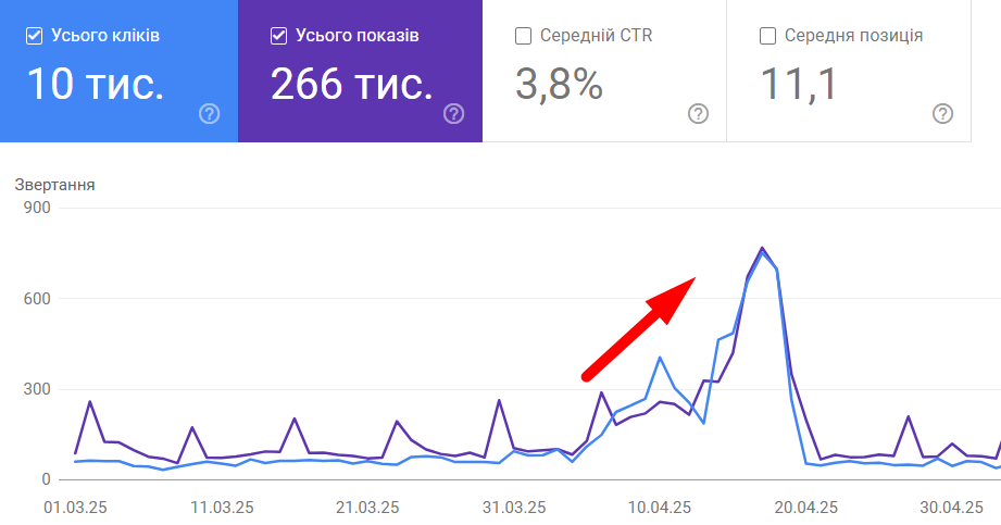 Сайт перехватил сезонный спрос перед Пасхой 2025