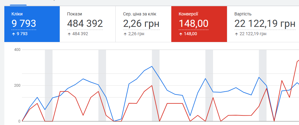 Отримані результати за новим акаунтом