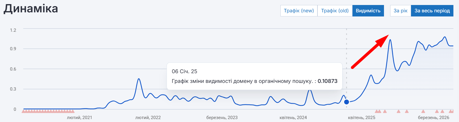 рост видимости сайта