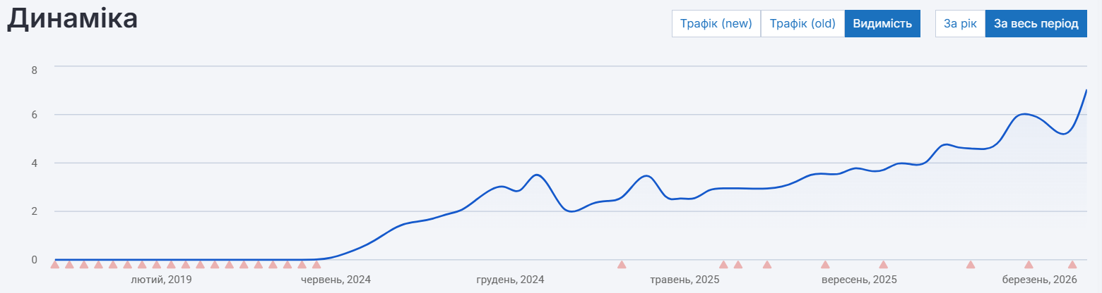 Динамика роста видимости сайта