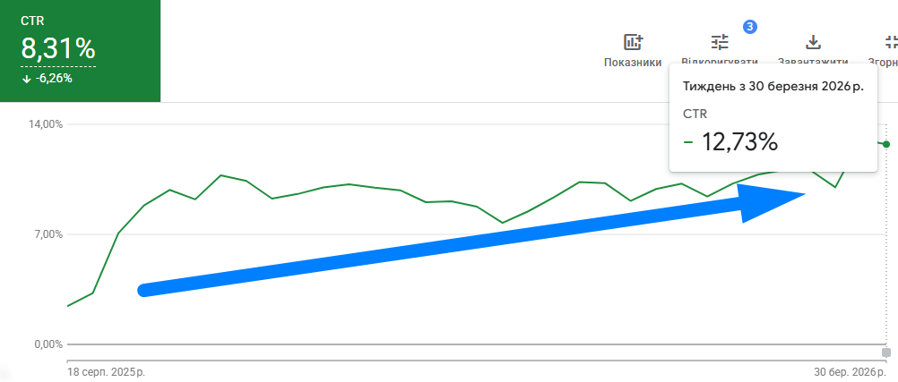 CTR зріс з 4,5% до 12,73% (у 2,8 рази)