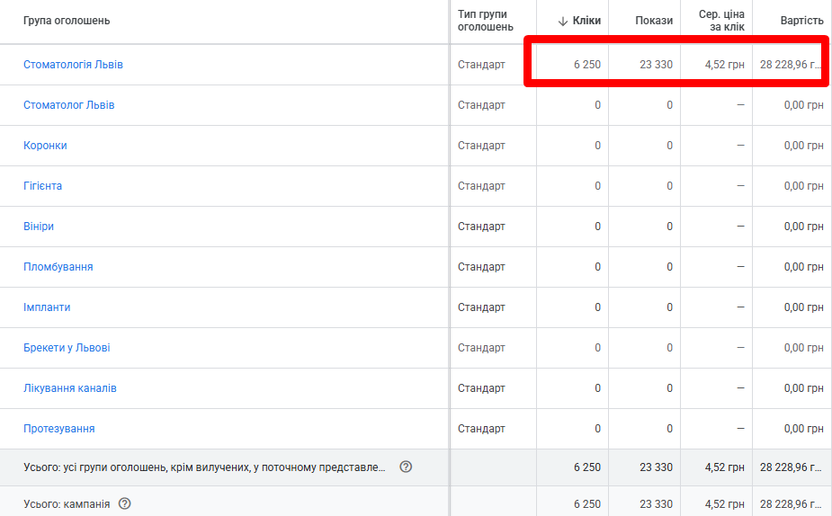 Google Ads як інструмент керування попитом у стоматології